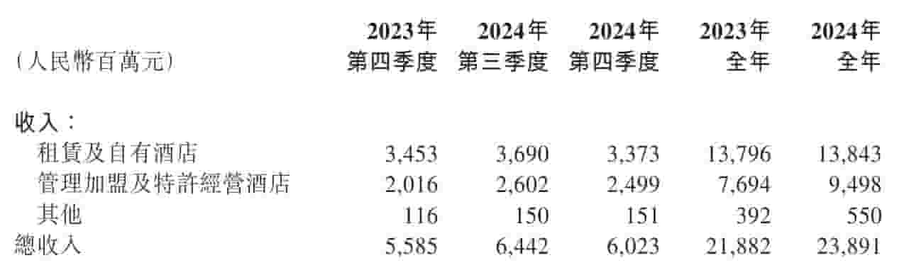 华住集团2024年业绩揭晓：营收增9%至238亿，净利润下滑27%仍派息3亿美元