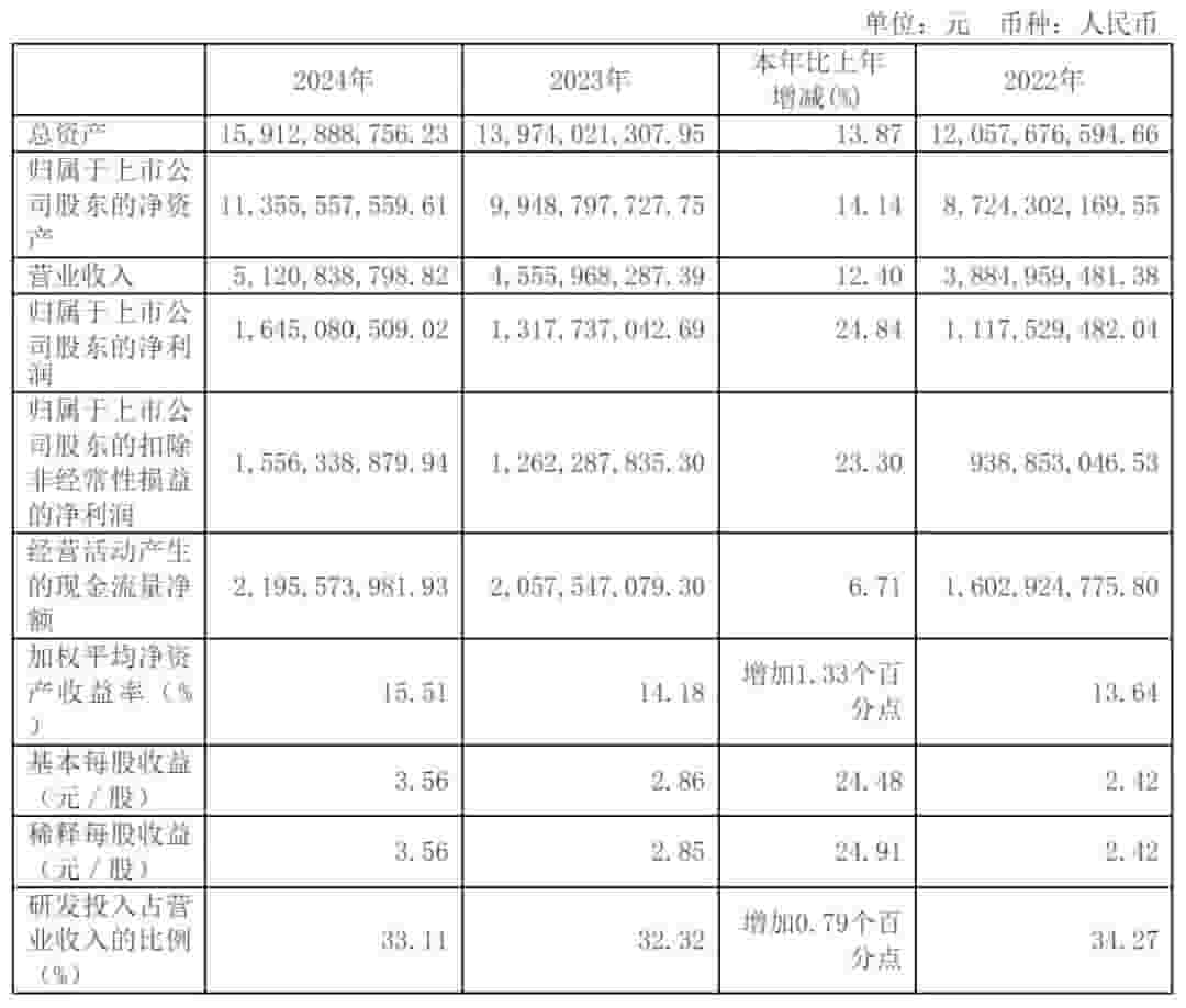 金山办公2024年财报亮眼：营收51亿，净利增两成，拟派发4亿红利