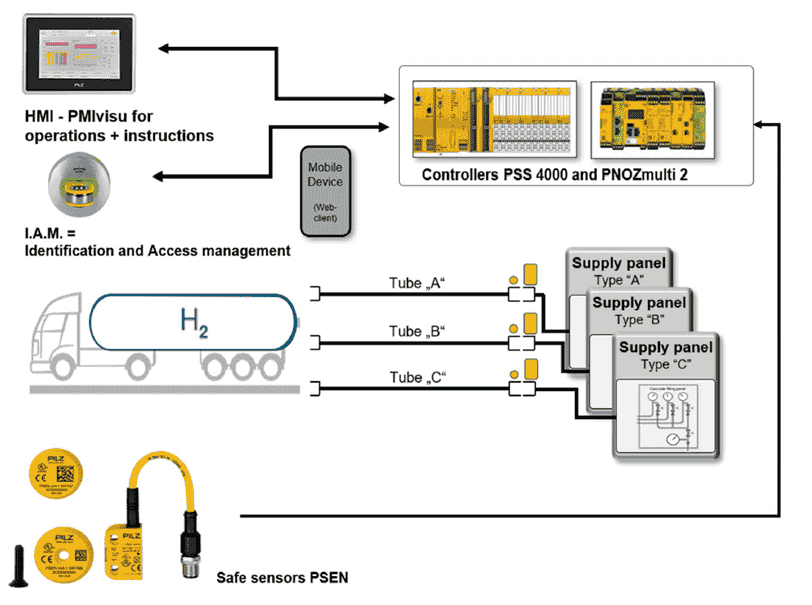 氢能安全新纪元：皮尔磁安全技术引领绿色未来