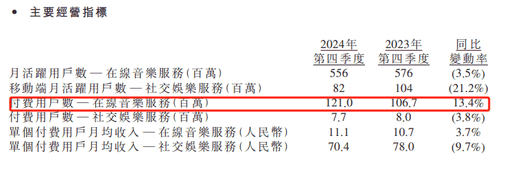 腾讯音乐盈利超预期，在线音乐流量战挑战依旧