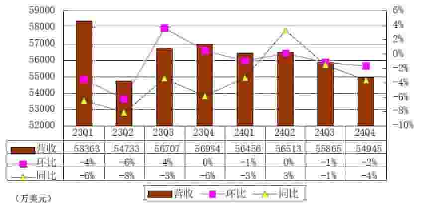 欢聚集团Q4财报：营收微降，净亏3.87亿，商誉减值成主因