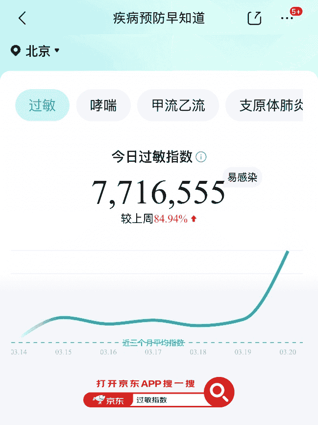 春分后花粉高峰期来袭，京东App“过敏指数”助你科学防护