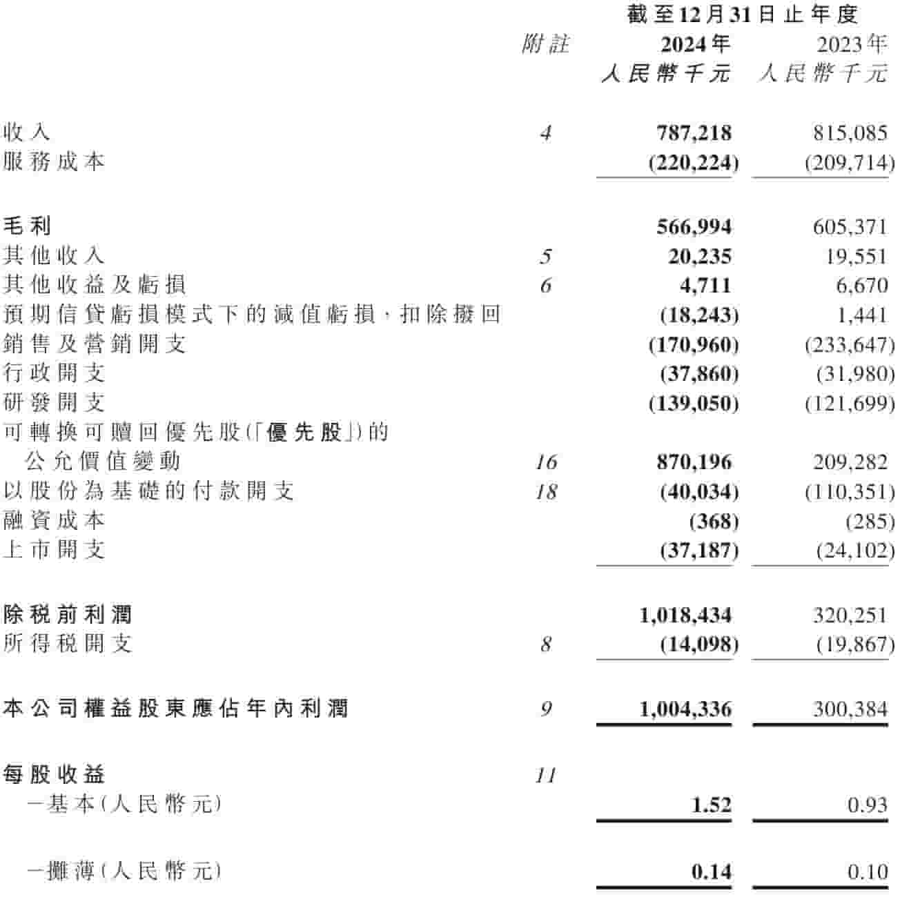嘀嗒出行2024财报：营收7.87亿，经调整净利同比下降6.6%