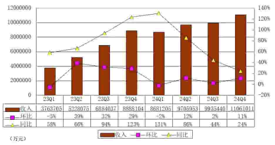 拼多多2024财报亮点：营收近4000亿，高质量发展战略见成效