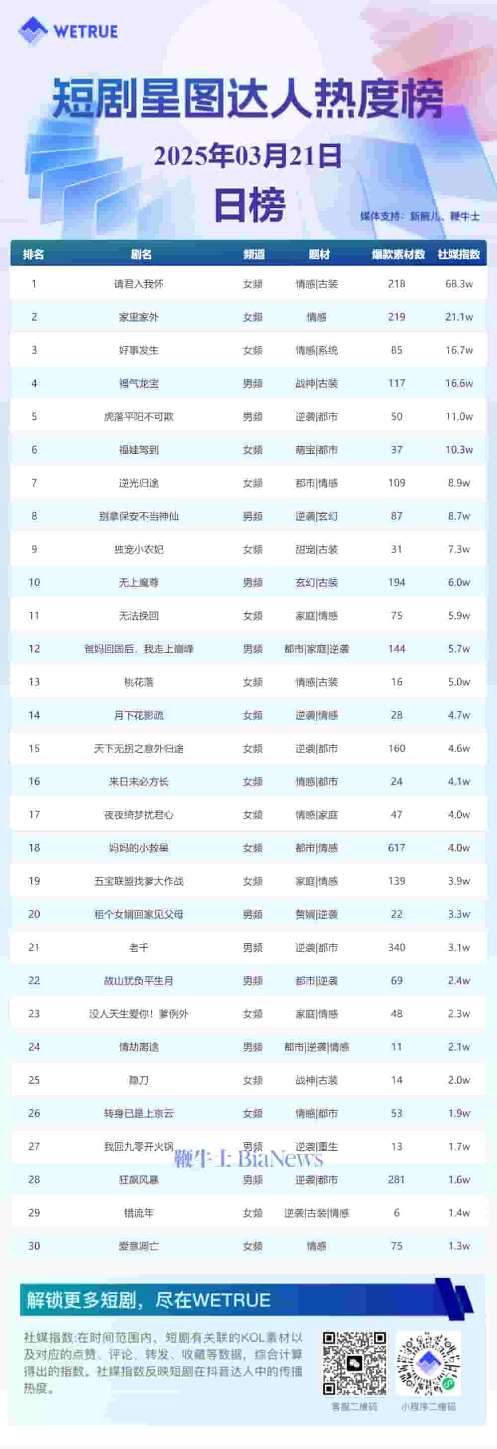 3月21日短剧星图热度揭晓：《请君入