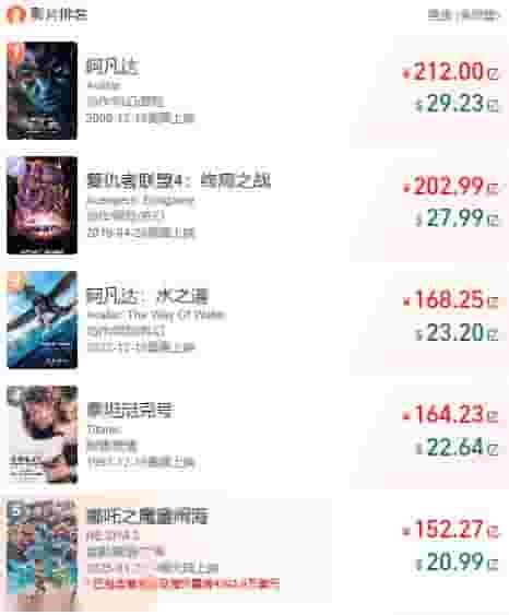 《哪吒之魔童闹海》票房破152亿，再