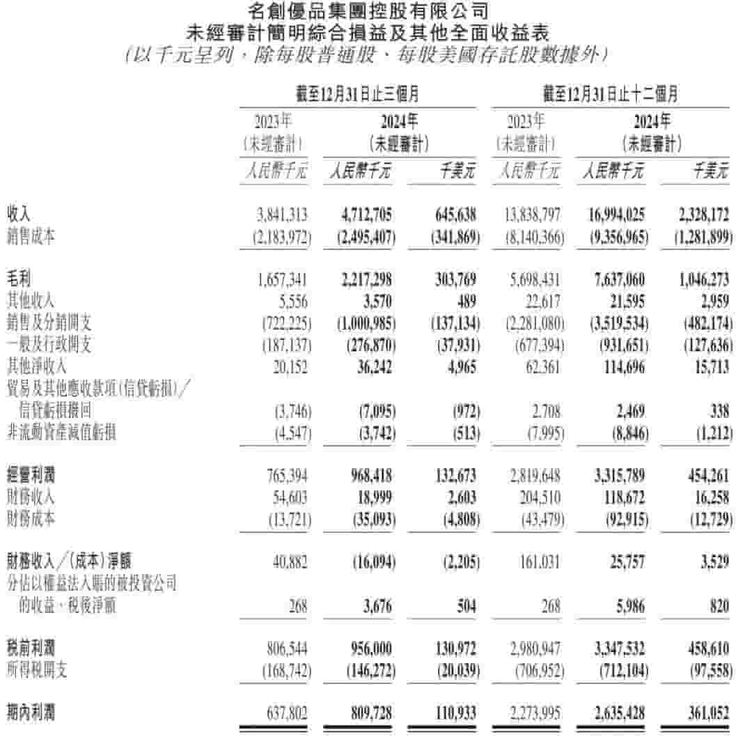 名创优品年度财报亮眼：营收破170亿大关，经调净利涨至27亿，慷慨派息7.4亿