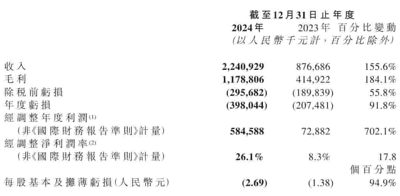 布鲁可首秀财报：营收大增155%，经调整