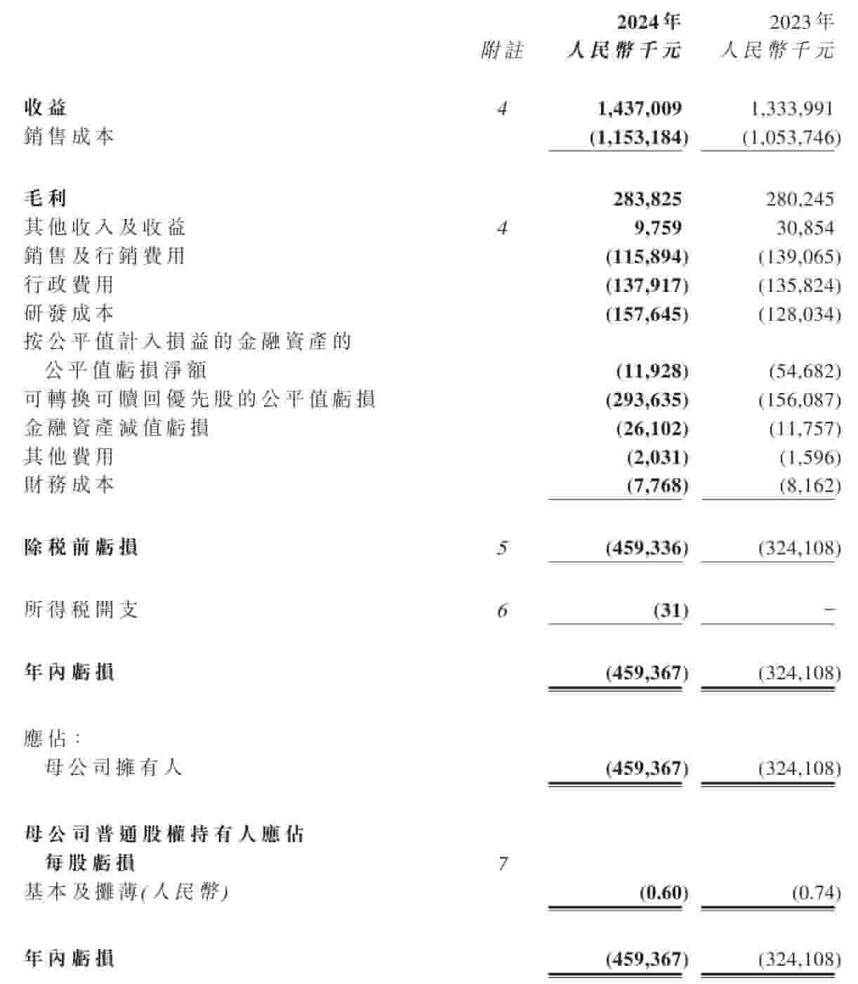 七牛智能2024财报揭晓：营收增长7.8%，亏损扩大至4.59亿