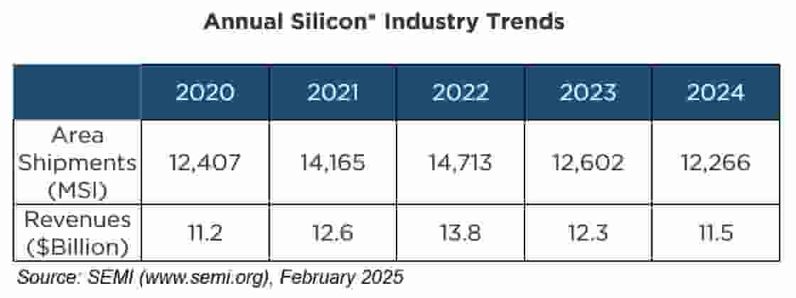 2024年全球硅晶圆出货量下滑，但市场