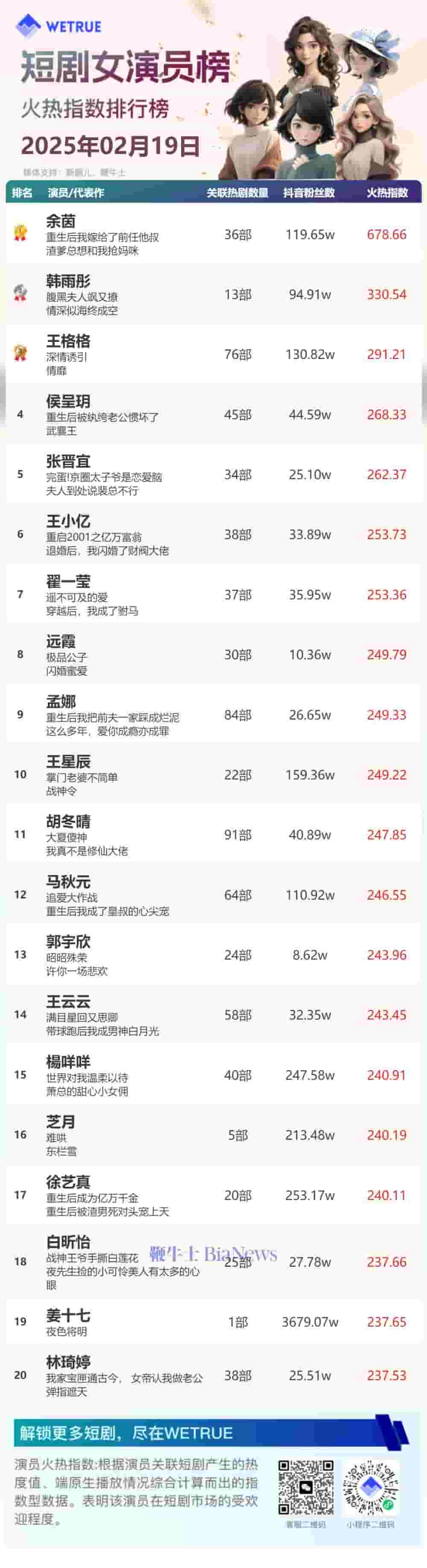 2月19日短剧演员火热指数揭晓：余茵