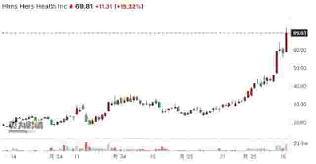 Hims&Hers健康平台股价飙升，收购居