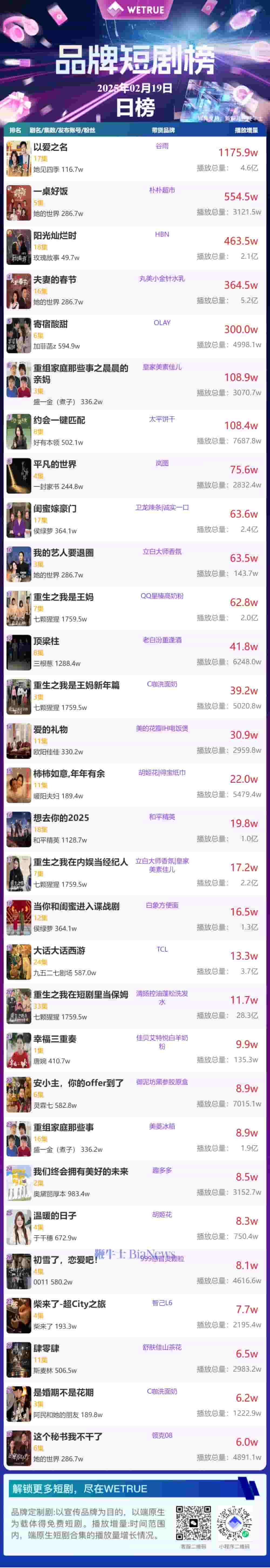 2月20日品牌短剧热度如何？《以爱之