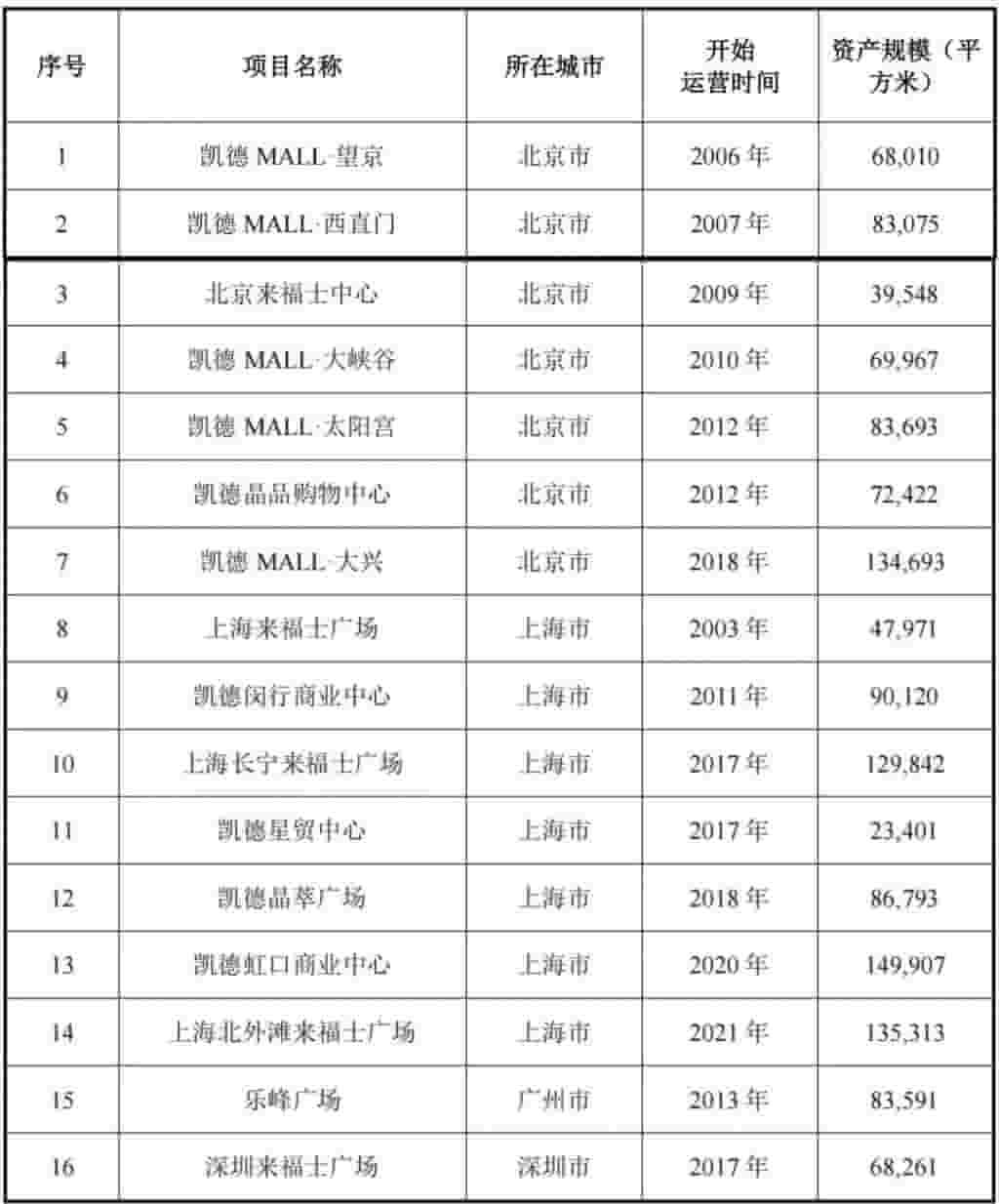 外资巨头凯德冲刺中国首单消费公募REITs