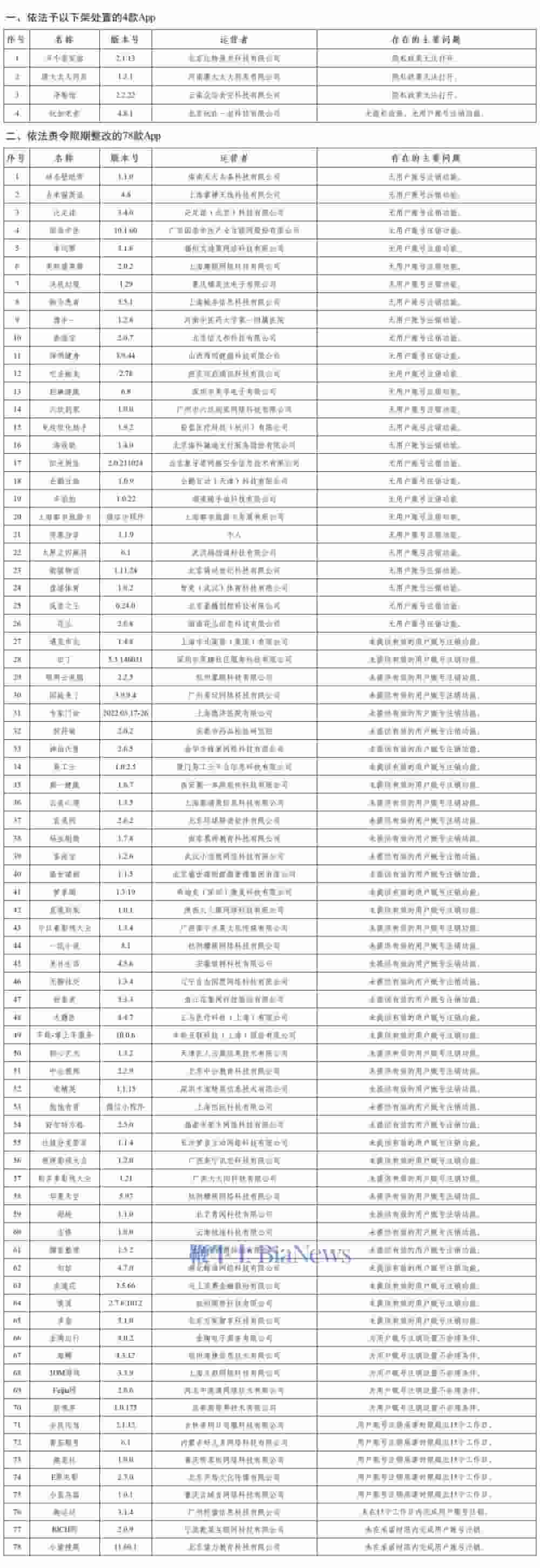 国家网信办重拳出击，4款App下架，78款限期整改个人信息问题
