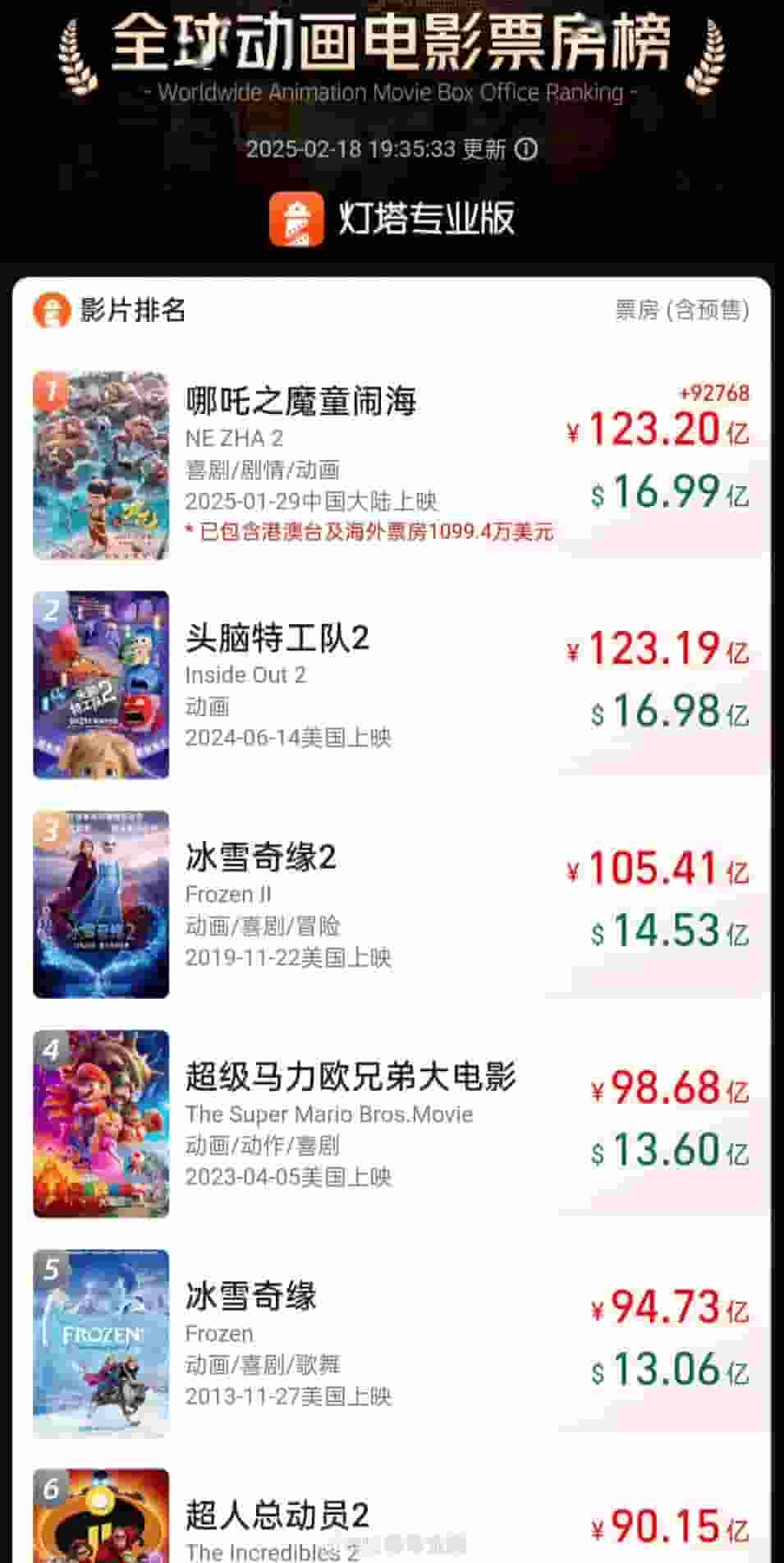 《哪吒之魔童闹海》登顶全球动画电影票房榜，国产动画再创新辉煌！