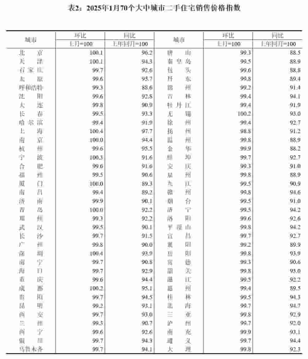 1月房价新动向：新房环比上涨城市增