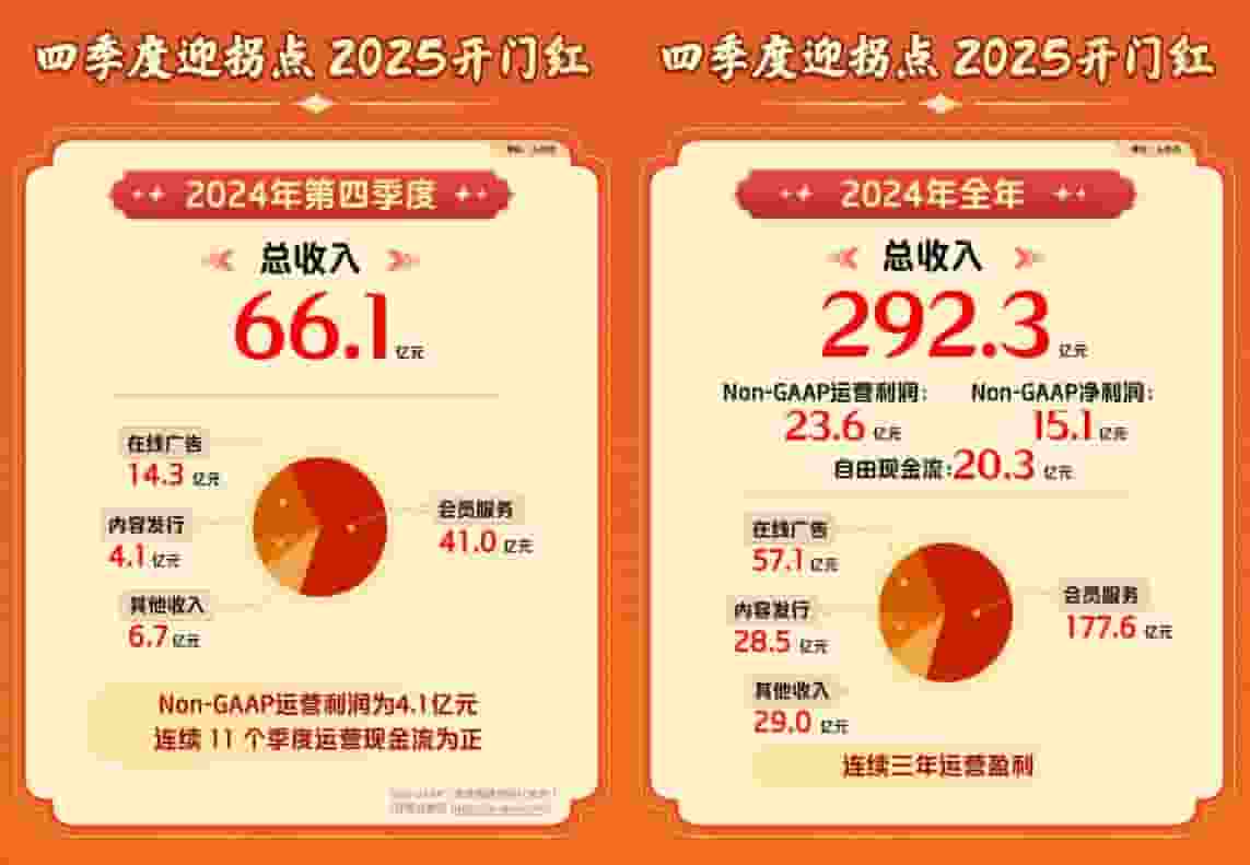 爱奇艺年收近300亿，连续三年盈利，"长