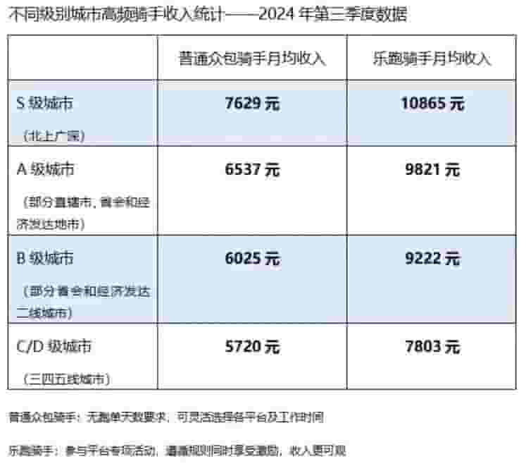 外卖巨头竞相保障骑手权益，京东先行一步，美团紧随其后