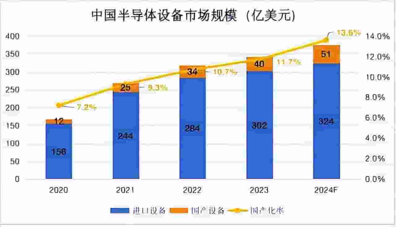 中国芯片设备自给率飙升：2025年或超三成，国产替代加速！