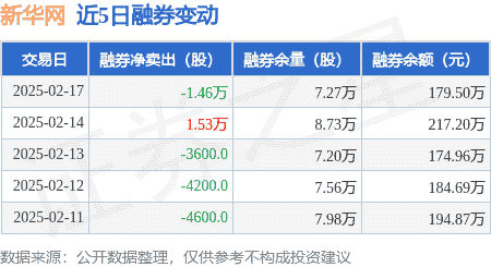 新华网2月17日融资动态：净买入374.2万，融资融券余额达3.38亿