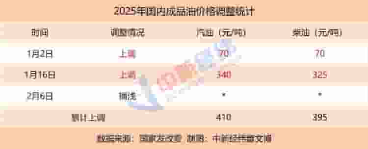 油价年内首降！私家车主加满一箱油可省8.5元