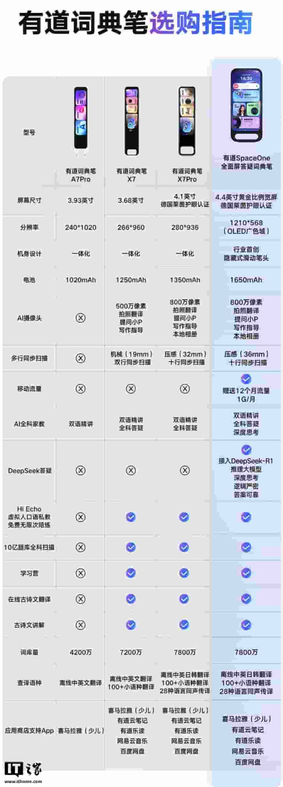 有道SpaceOne全面屏词典笔发布，DeepSeek-R1深度推理答疑新体验！