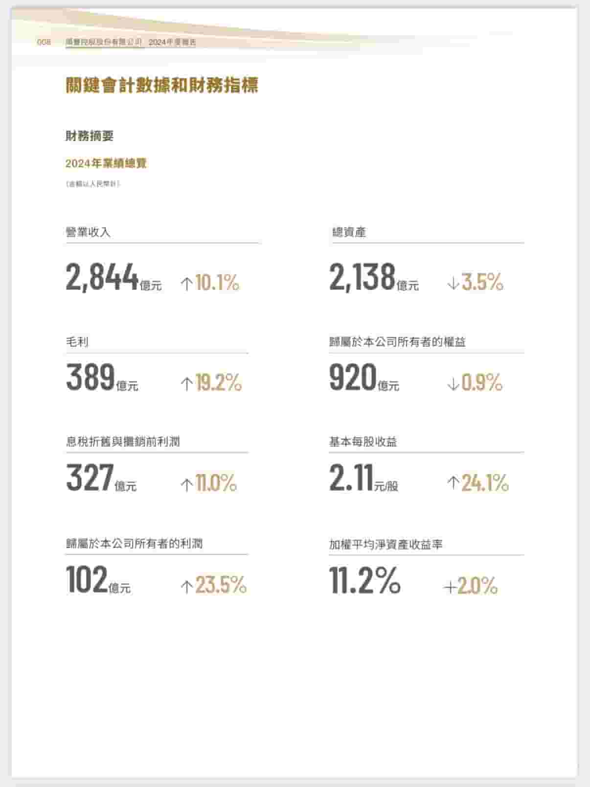 顺丰控股2024年成绩单：营收近2845亿，净利润大增23.51%！