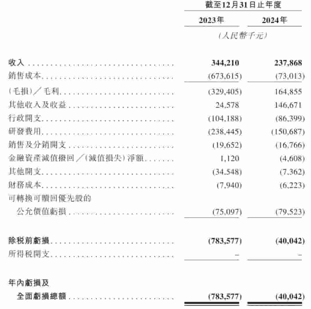 真实生物赴港上市：年营收下滑，王朝阳