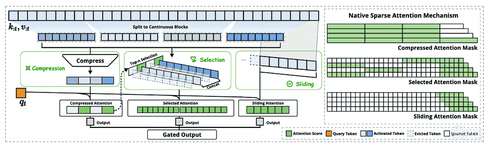 DeepSeek新突破：梁文锋参与，实习生主导，NSA机制加速AI训练推理
