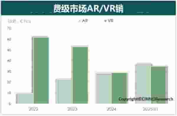 2024年国内消费级XR市场遇冷，VR下滑