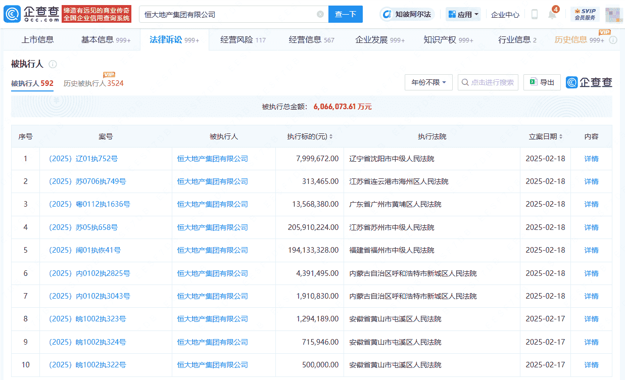 恒大地产再被执行4.28亿，被执行总金