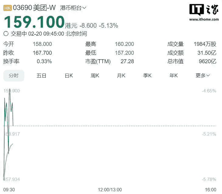 美团跌近6%引关注：骑手社保落地，京东