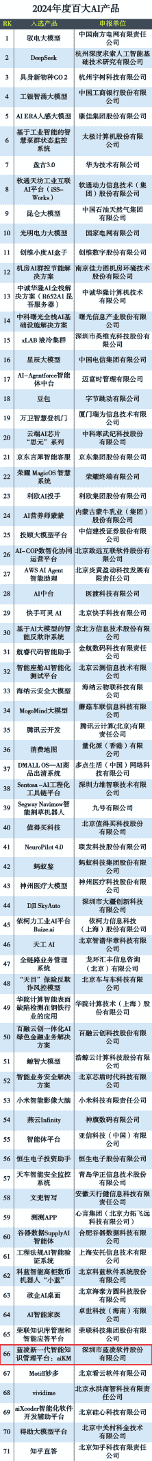 蓝凌aiKM入选“2024年度百大AI产品”，接入DeepSeek赋能企业发展
