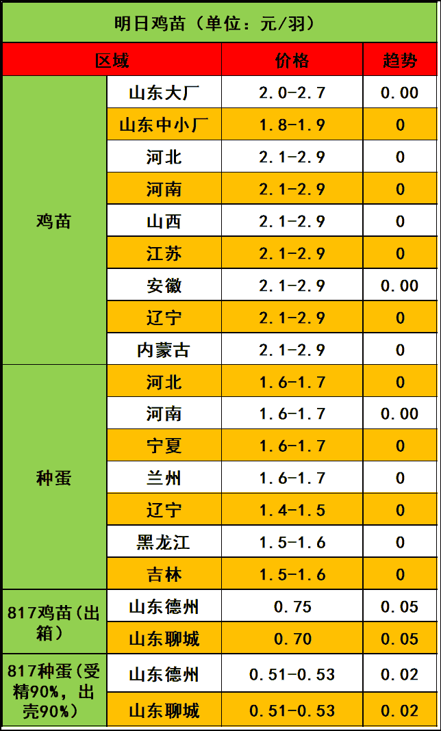 鸡苗价格低位反弹，毛鸡市场能否跟涨？
