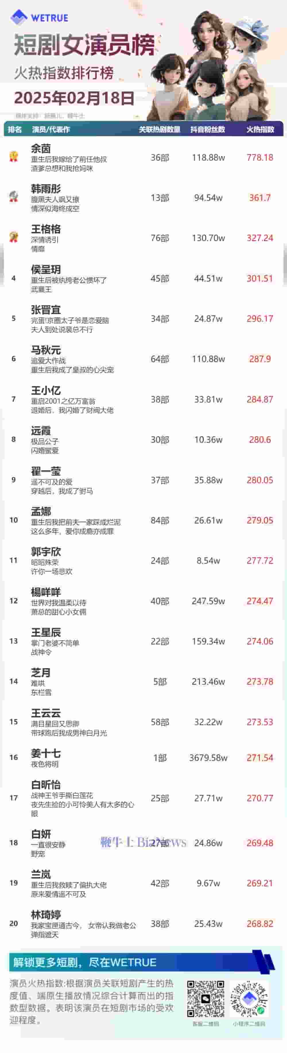 2月18日短剧演员火热指数揭晓：余茵、柯淳登顶榜首！