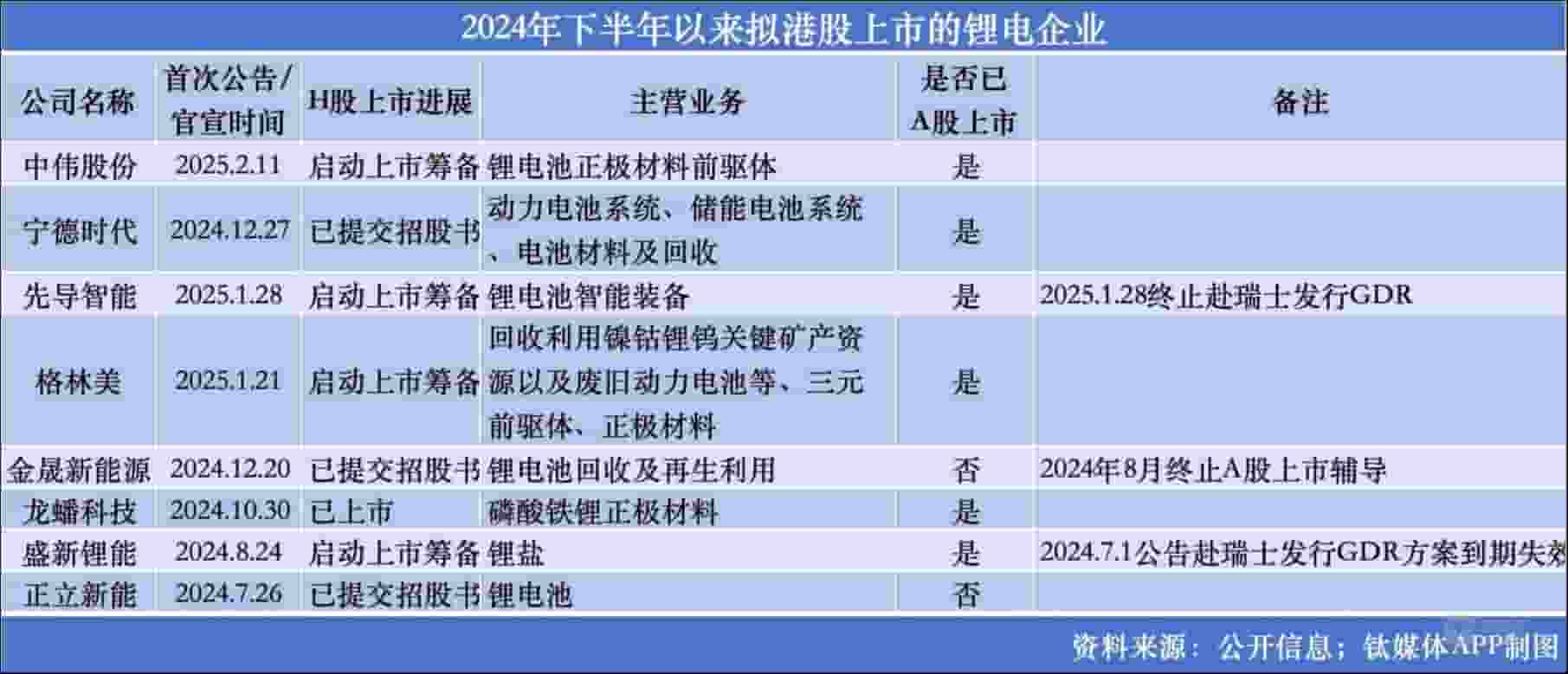 锂电巨头抢滩港股,宁王领衔竞逐全球市场新赛道