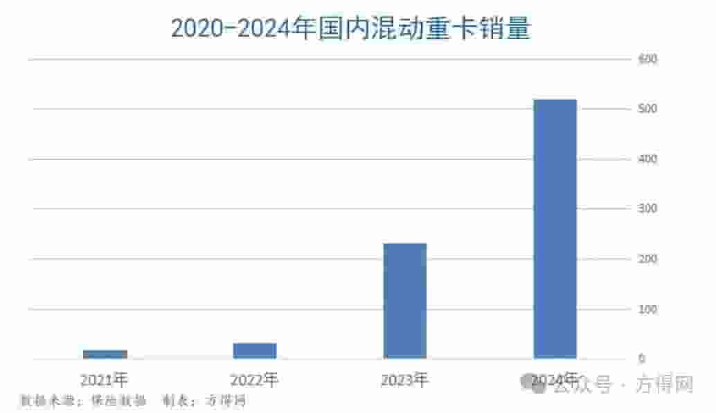 混动重卡崛起：将成为重卡行业新黑马