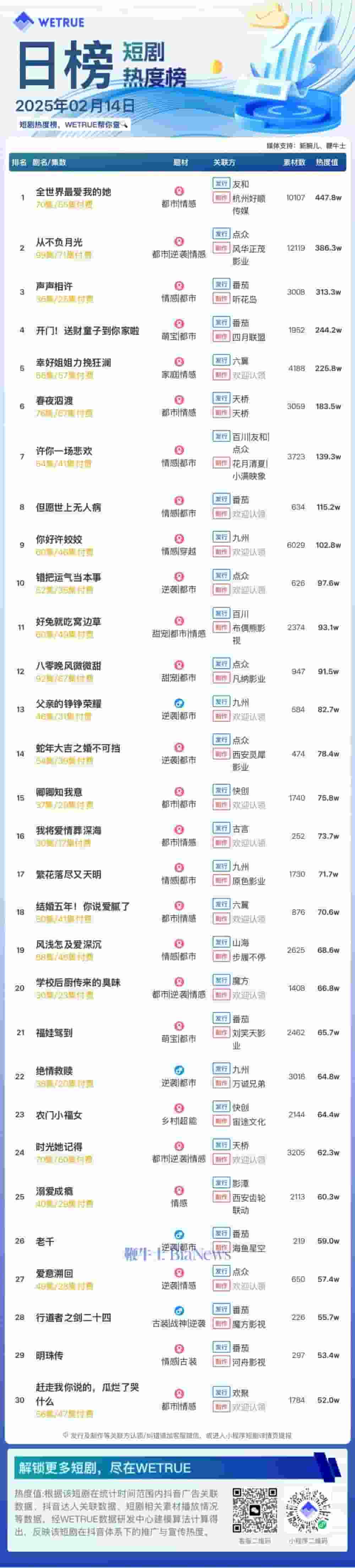 短剧热榜新动向！《全世界最爱我的她》蝉联冠军，大盘热度破6200万