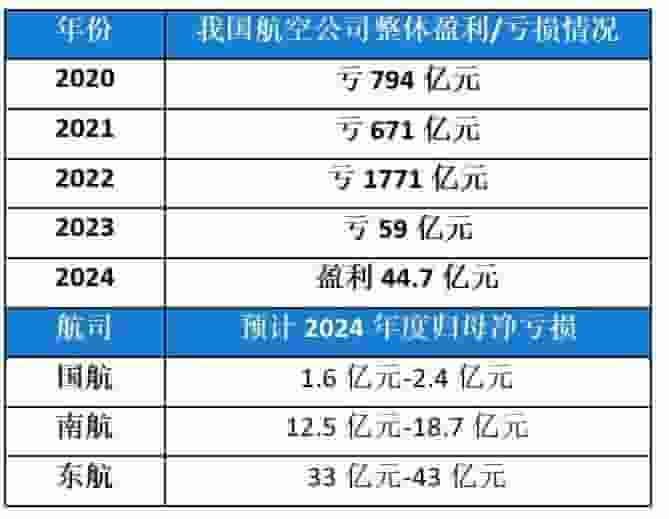 廉价机票时代终结？航空业价格战走向何方