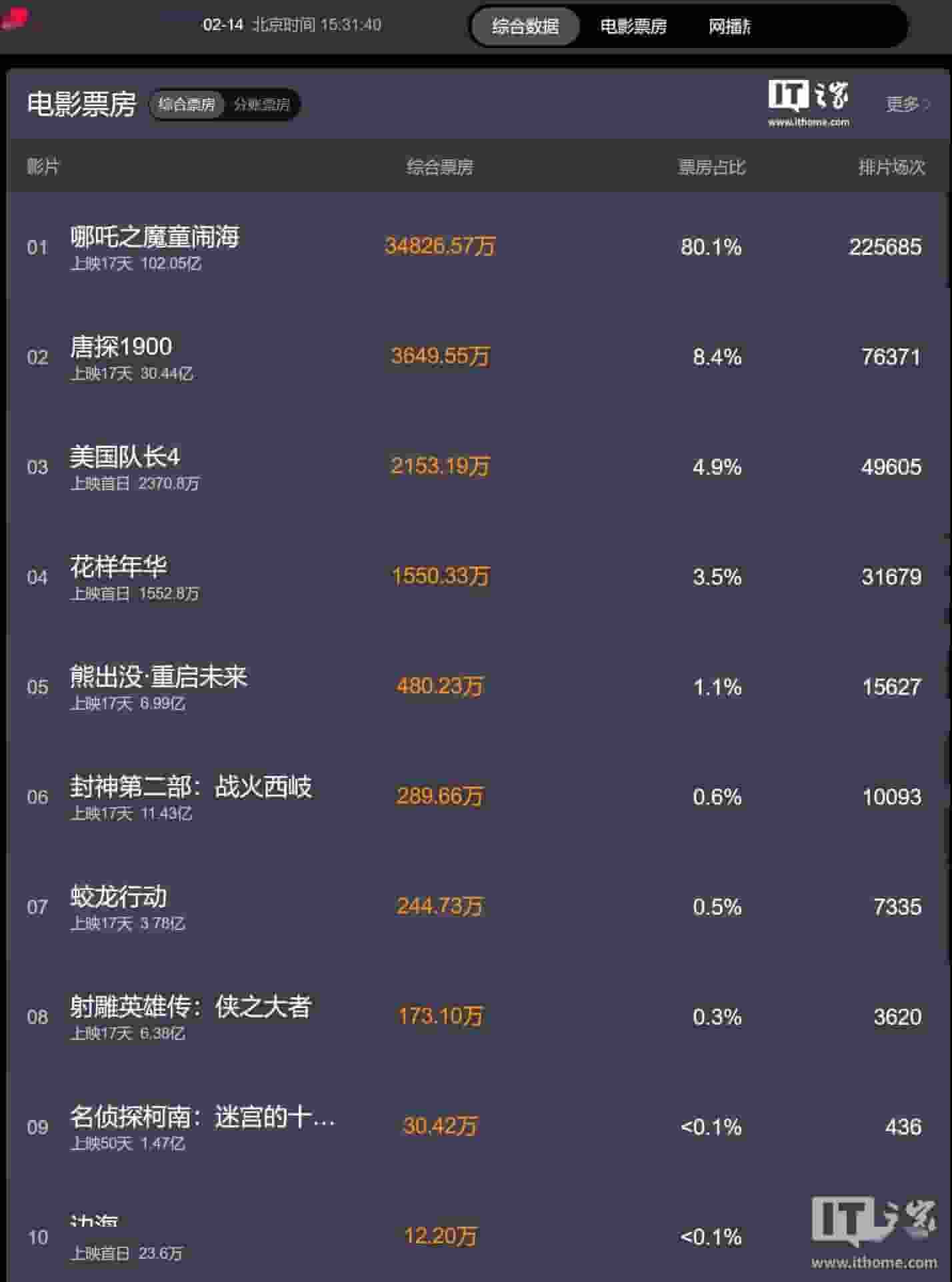 《蛟龙行动》票房不佳，制片人坚持不撤档，宣布将推特别版再上映