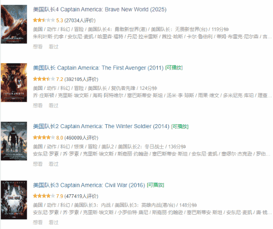 《美国队长4》口碑票房双失利，新任美队难挽颓势？