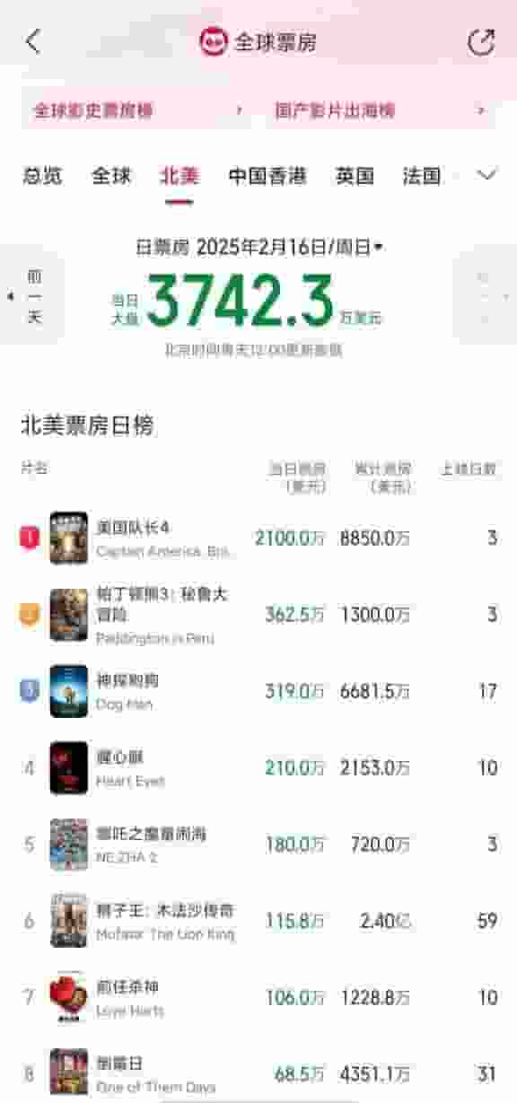 《哪吒之魔童闹海》全球票房飙升，澳新北美刷新20年华语电影纪录！