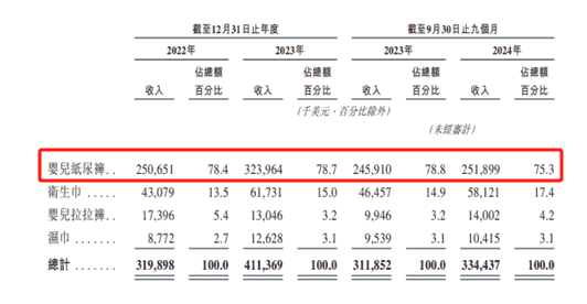 非洲纸尿裤龙头乐舒适IPO：低价策略