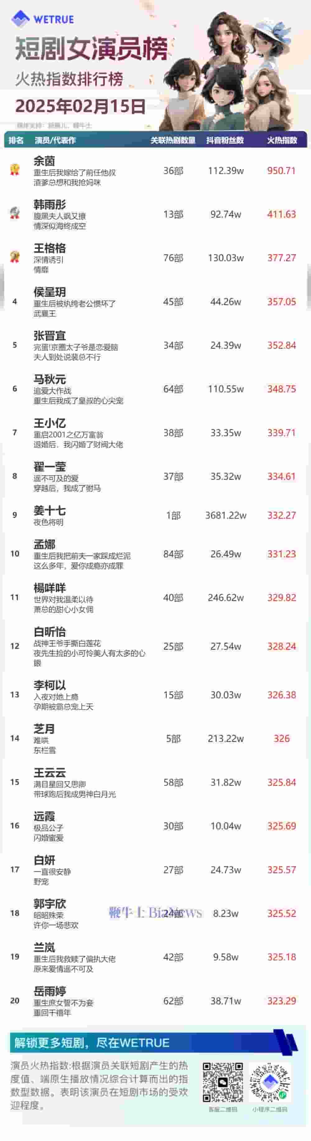 2月15日短剧演员火热榜揭晓：余茵、柯淳登顶，谁是你的心头好？