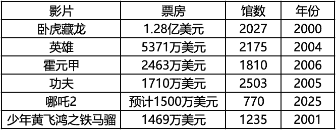 《哪吒2》北美票房创佳绩，国产电影