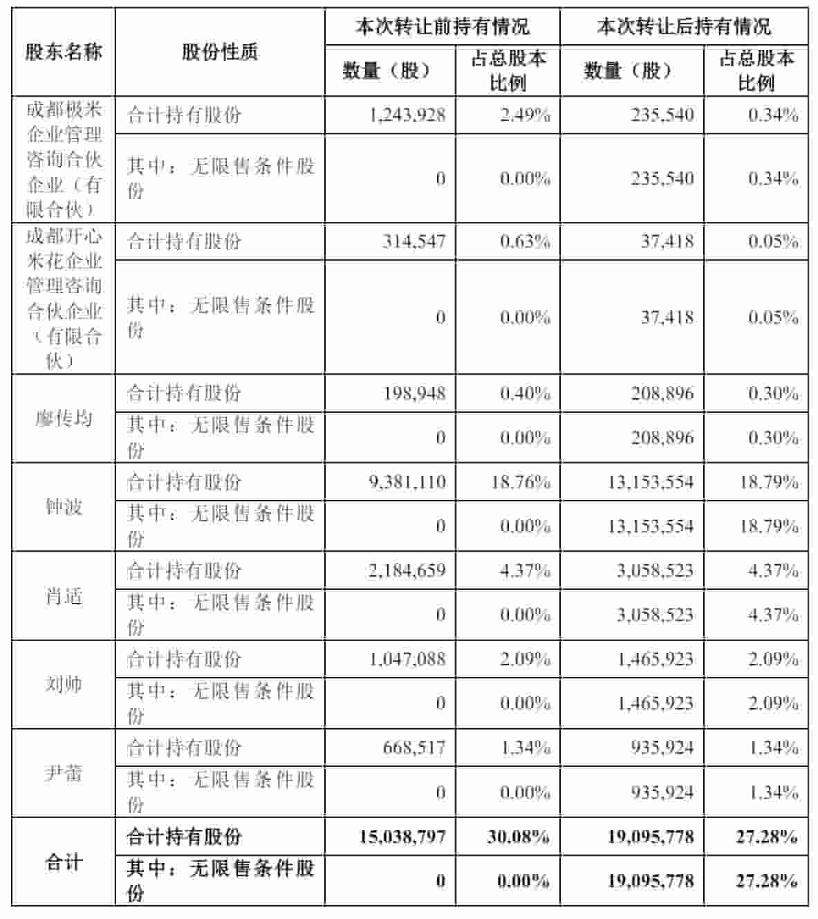 极米科技股东减持套现2亿，钟波团队