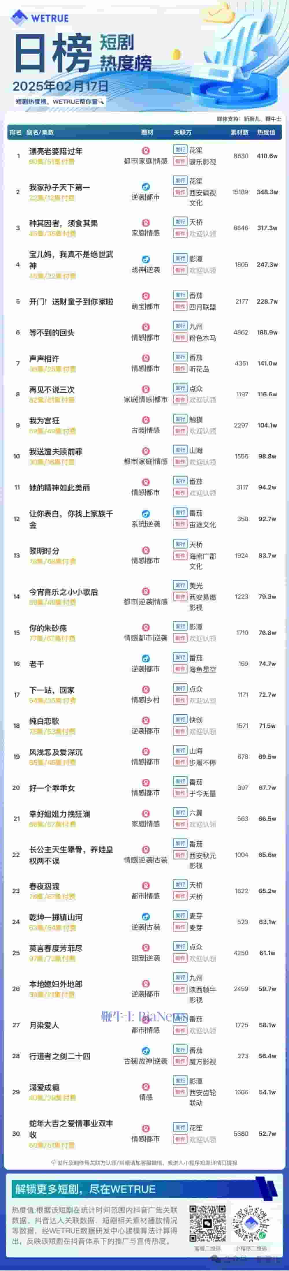 短剧热度榜出炉！《漂亮老婆陪过年》