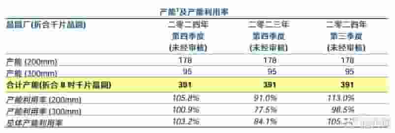 华虹半导体业绩飙升,产能利用率满载,领跑国产替代加速潮