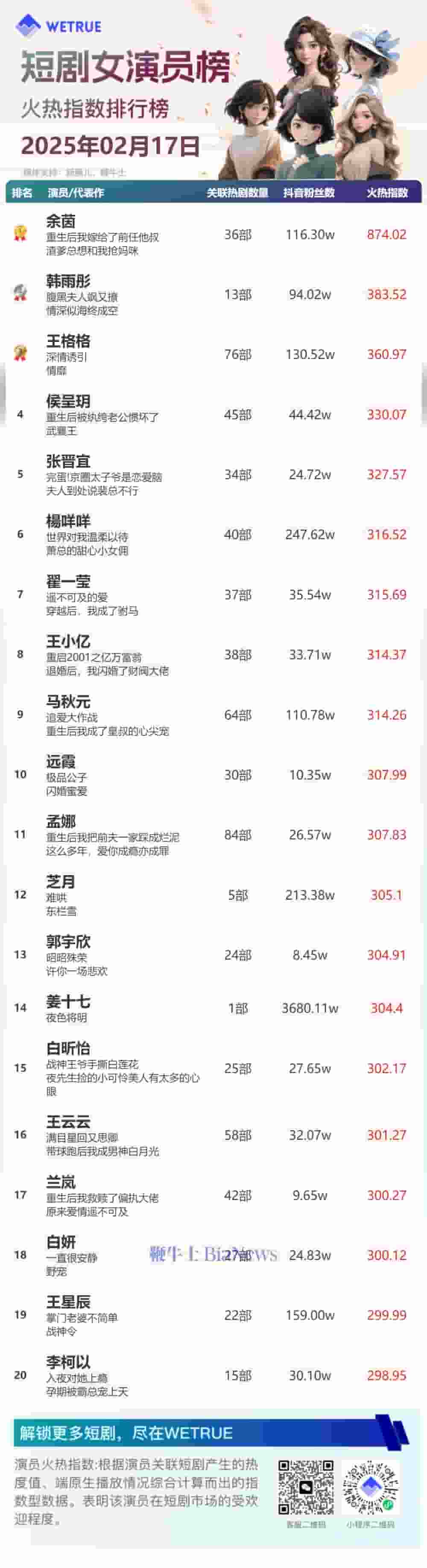 2月17日短剧演员火热指数揭晓：余茵、柯淳登顶冠军宝座